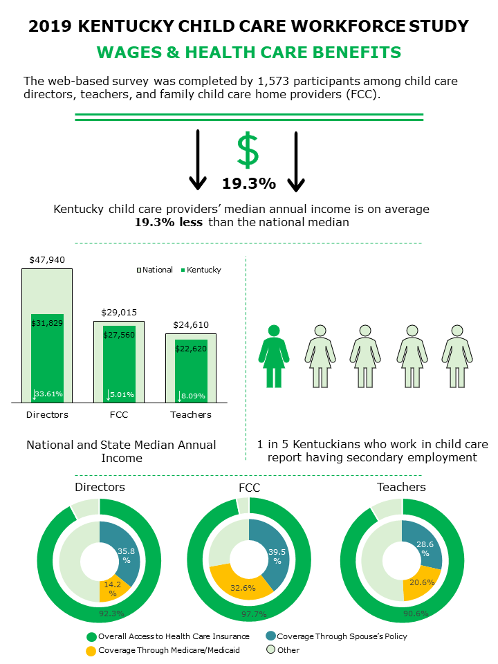 The 2019 Workforce Infographic features 4 major statistics. First, Kentucky child care providers’ median annual income is on average 19.3% less than the national median. Second, The median household income for child care directors, homes and teachers are below the national average. Third, 1 in 5 child care providers have secondary employment. Fourth, access to health care is mostly through a spouse.